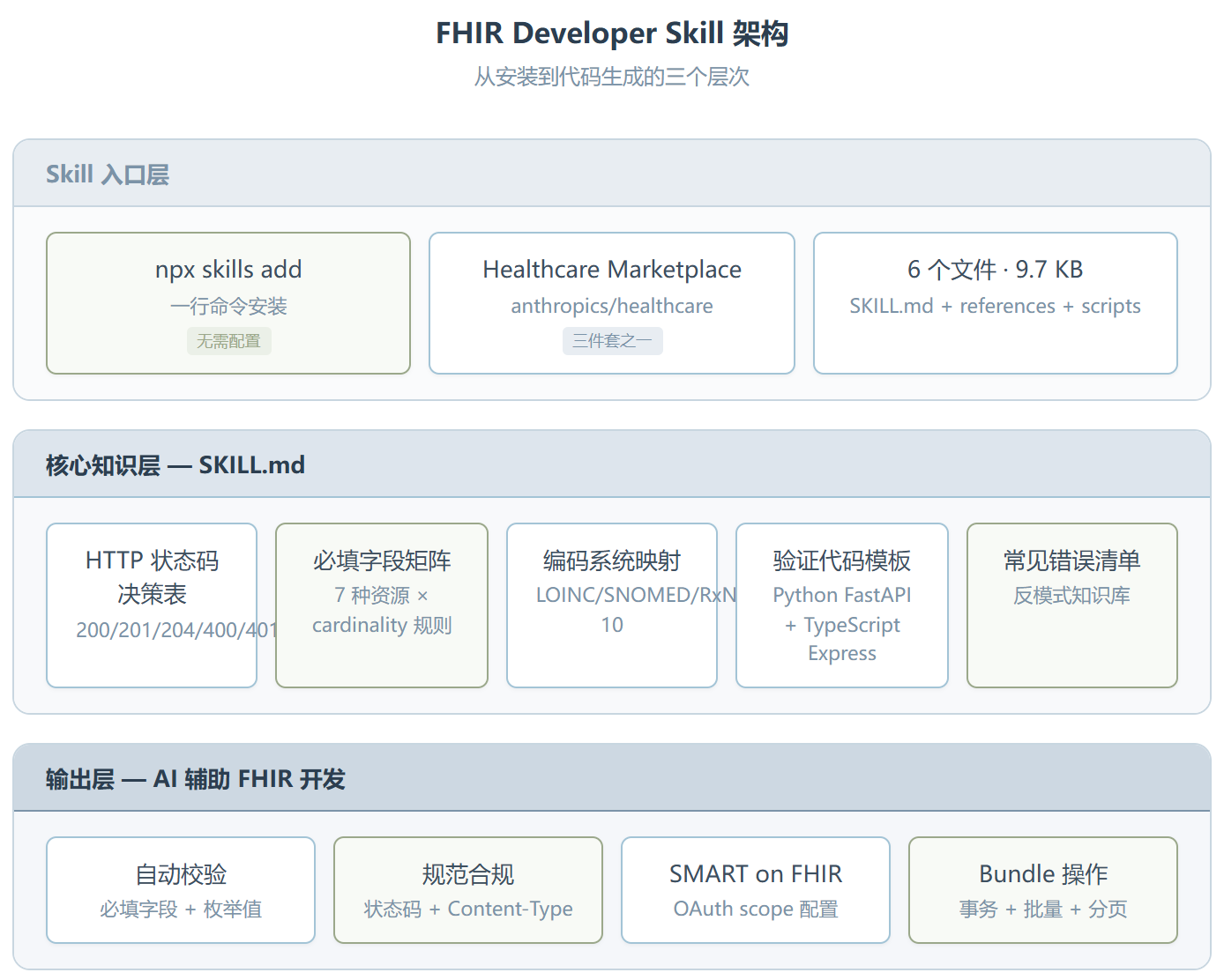 FHIR Developer ：把医疗数据交换规范焊进 AI 编程助手