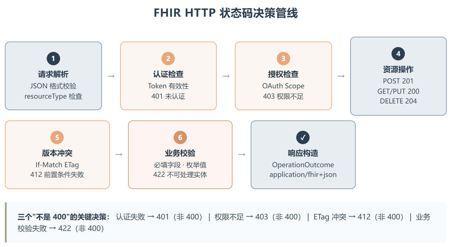 FHIR Developer ：把医疗数据交换规范焊进 AI 编程助手