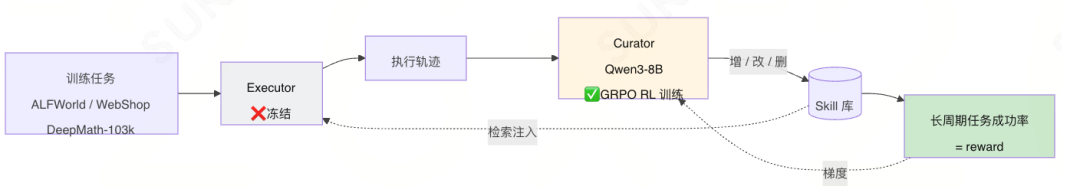 Agent开始“自我进化”:会出题、会反思,还会自己长出新技能