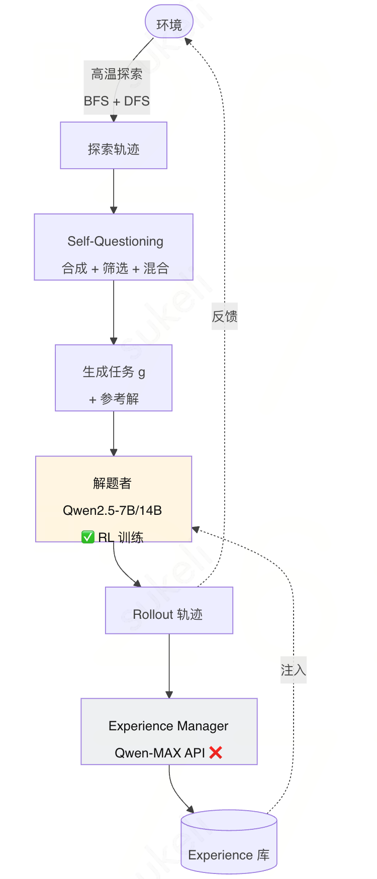 Agent开始“自我进化”:会出题、会反思,还会自己长出新技能