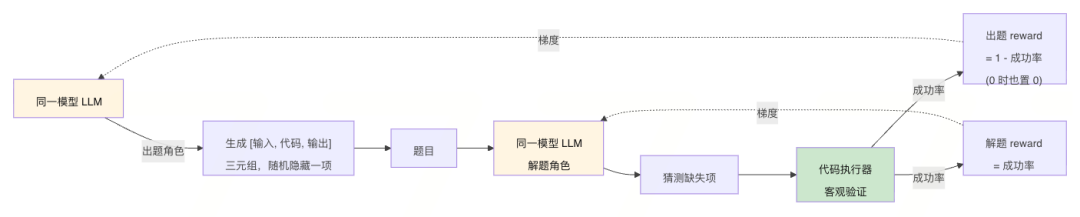 Agent开始“自我进化”:会出题、会反思,还会自己长出新技能
