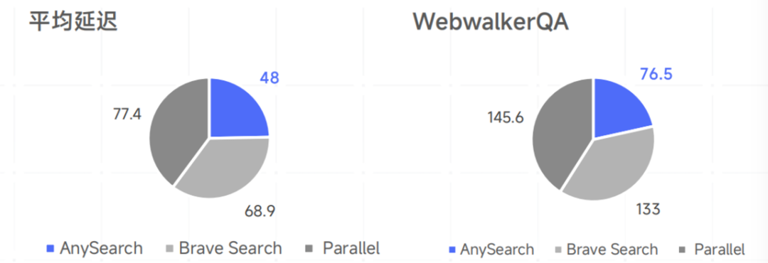 为Agent设计的AI搜索什么样?为什么20万开发者选AnySearch