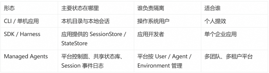 专为 Managed Agents 而生的 Harness 底座:AgentScope 2.0