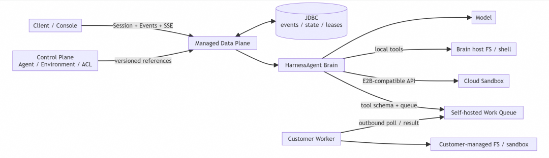 专为 Managed Agents 而生的 Harness 底座:AgentScope 2.0