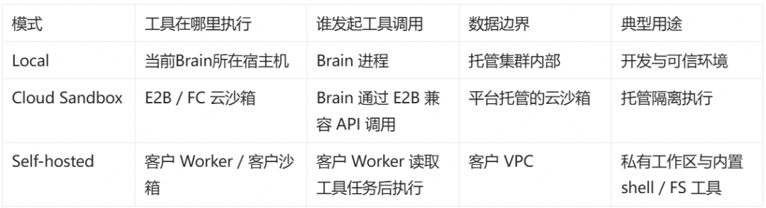 专为 Managed Agents 而生的 Harness 底座:AgentScope 2.0
