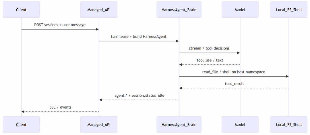 专为 Managed Agents 而生的 Harness 底座:AgentScope 2.0