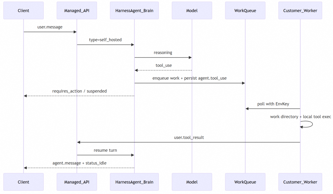 专为 Managed Agents 而生的 Harness 底座:AgentScope 2.0