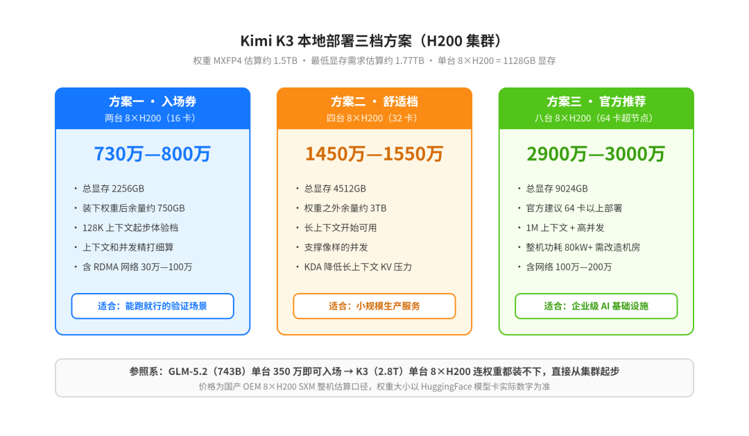 Kimi K3 本地部署三档方案对比