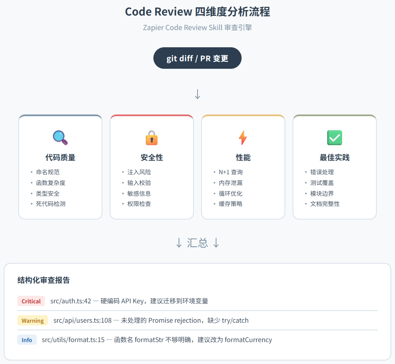 Code Review Skill: 让 AI 替你把关每一次提交
