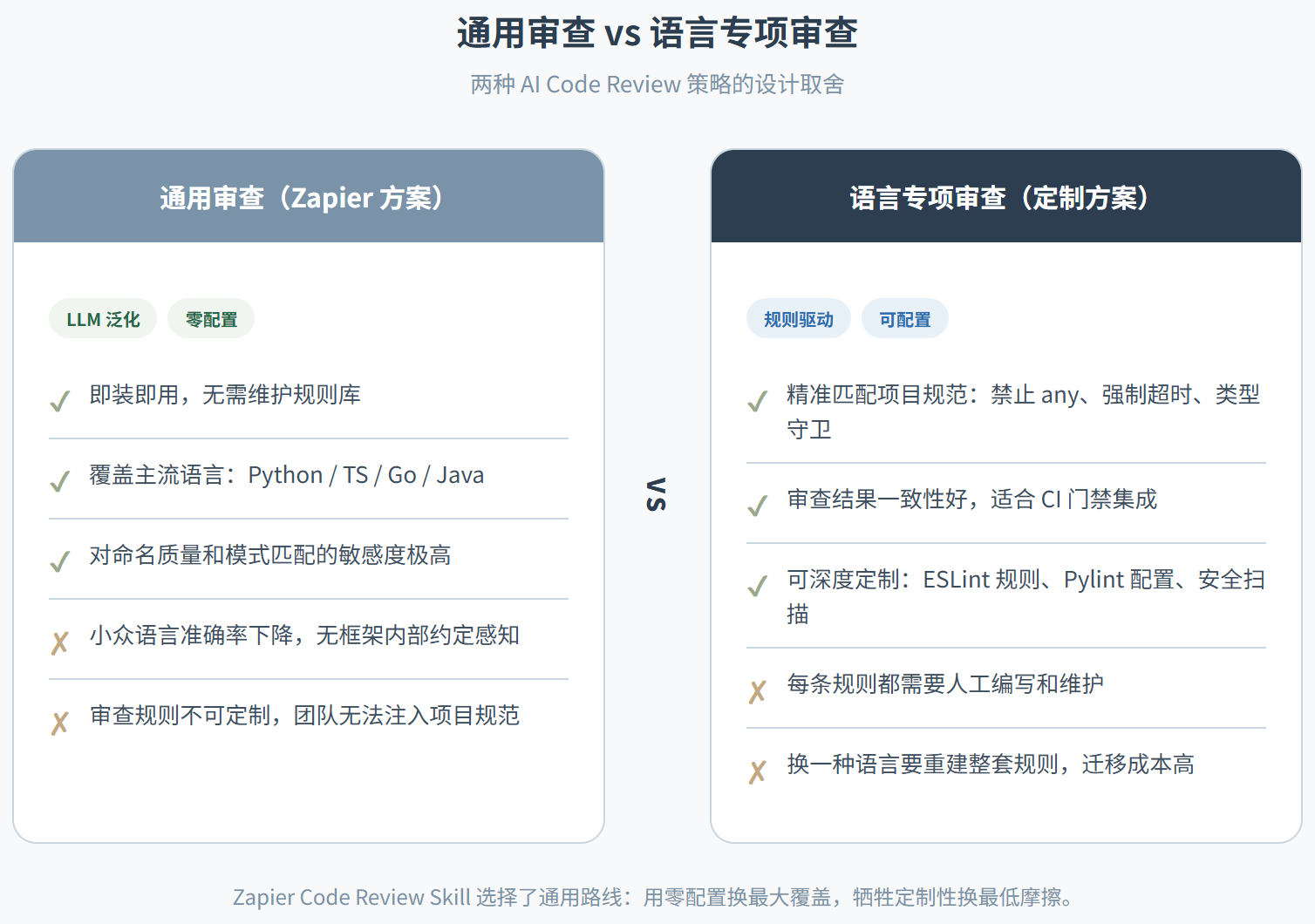 Code Review Skill: 让 AI 替你把关每一次提交