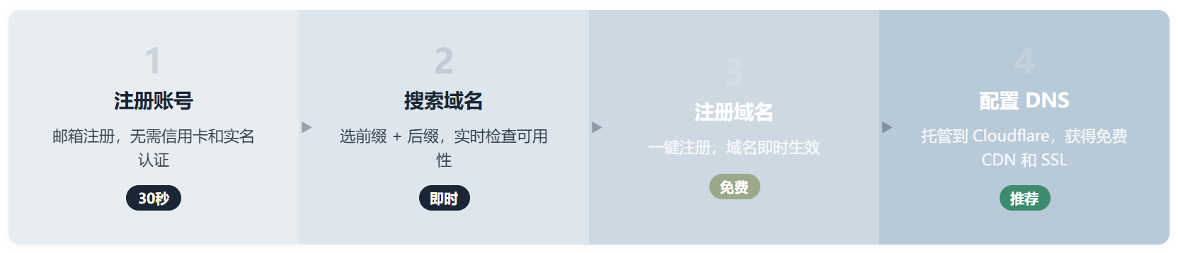 DNSHE Free Domains：免费域名的生存现状