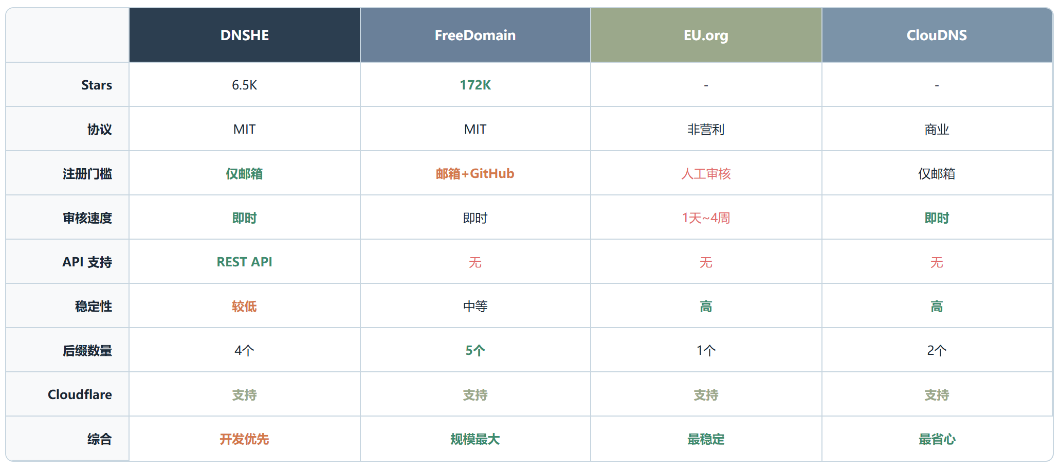 DNSHE Free Domains：免费域名的生存现状