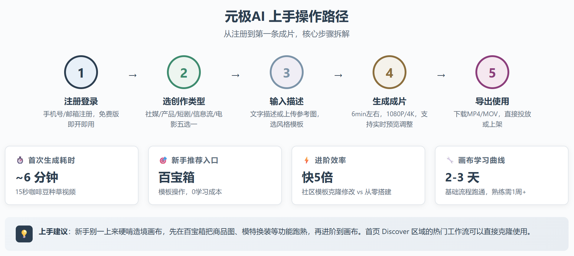 元极AI评测：把"去AI感"当护城河的视频工具，能干掉专业拍摄团队吗？