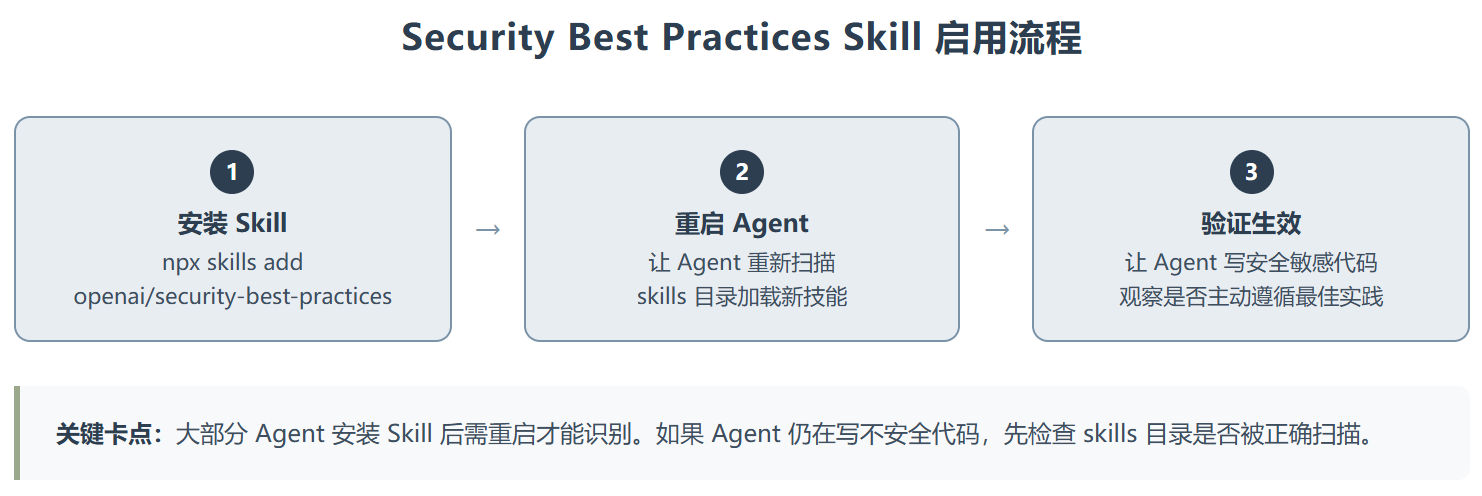 Security Best Practices ：这个 Skill把安全左移做到了 Prompt 层