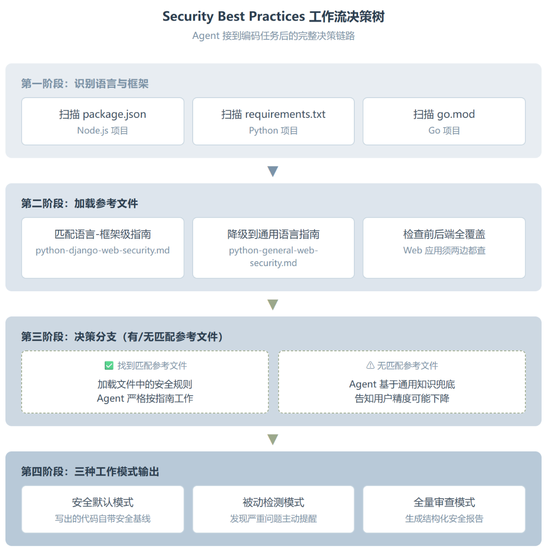 Security Best Practices ：这个 Skill把安全左移做到了 Prompt 层