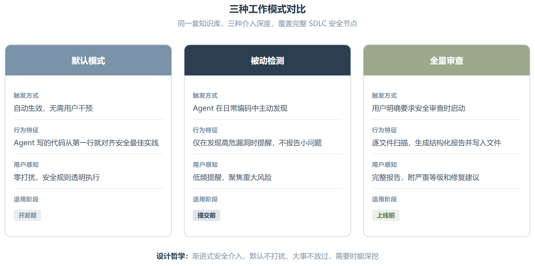 Security Best Practices ：这个 Skill把安全左移做到了 Prompt 层