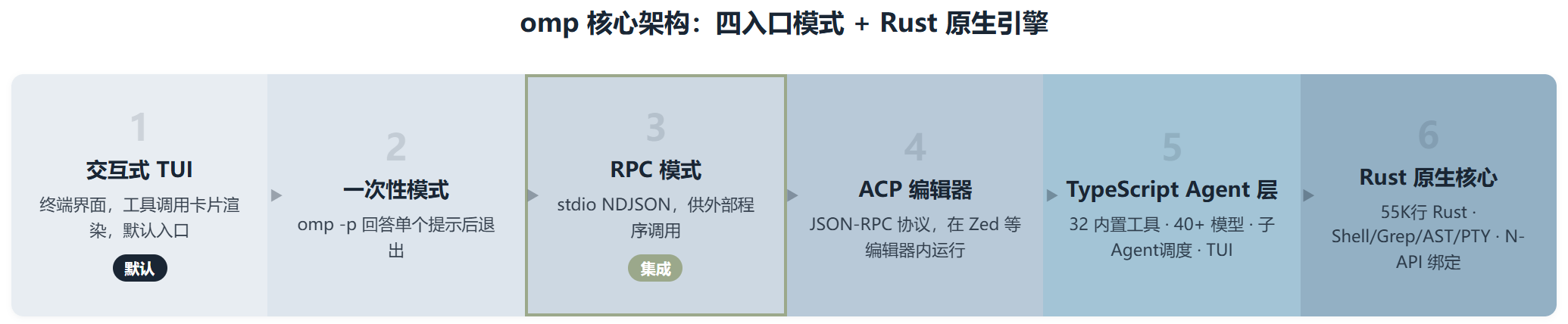 oh-my-pi：把 IDE 塞进终端、让 Claude Code 用户开始动摇的开源 Agent