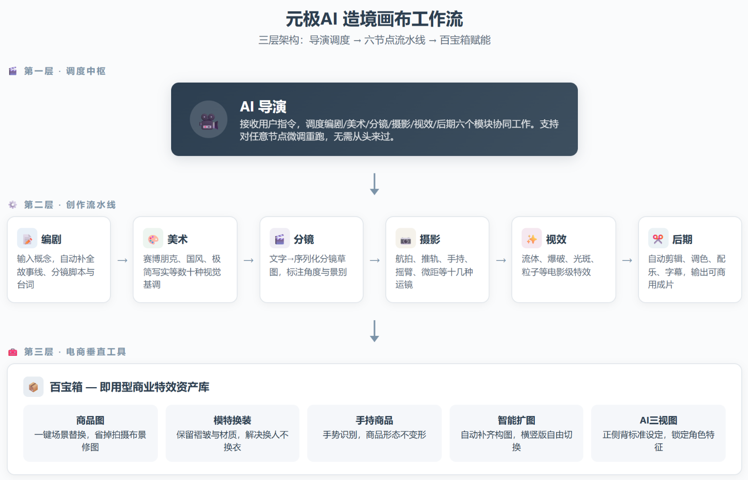 元极AI评测：把"去AI感"当护城河的视频工具，能干掉专业拍摄团队吗？