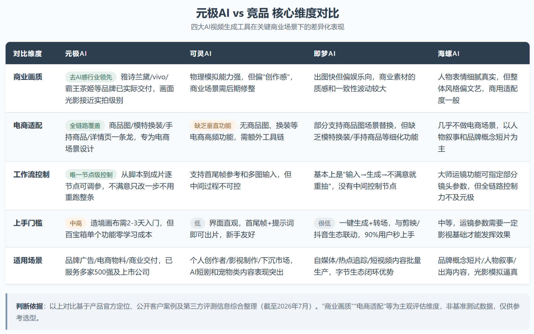 元极AI评测：把"去AI感"当护城河的视频工具，能干掉专业拍摄团队吗？