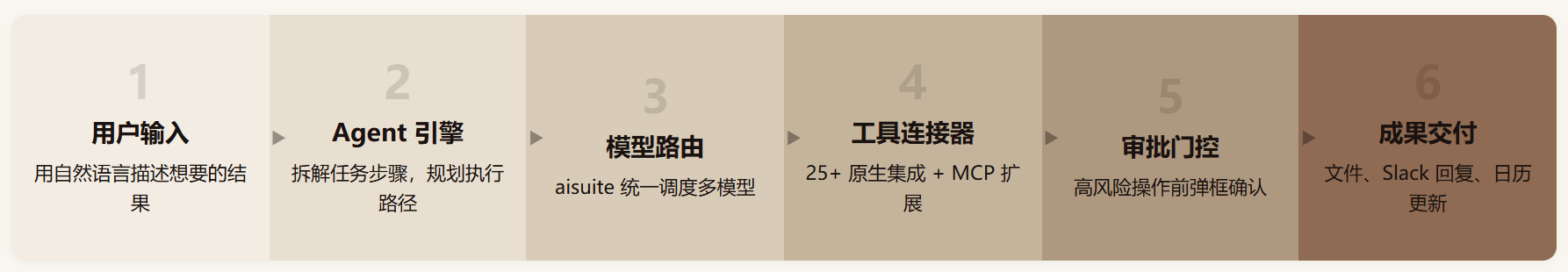 OpenWorker 评测:吴恩达开源的桌面 AI 同事,真能替你干活?