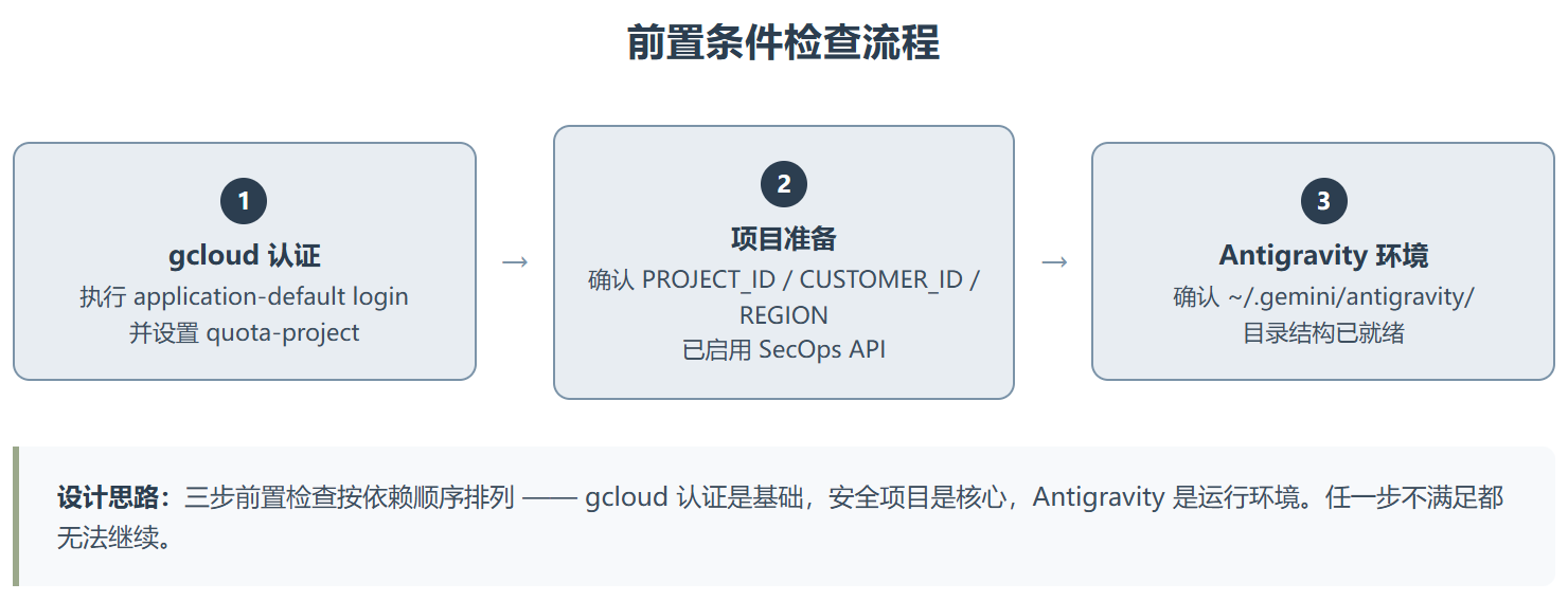Secops-setup-antigravity ：从"手动翻文档"到"说句话就配好"