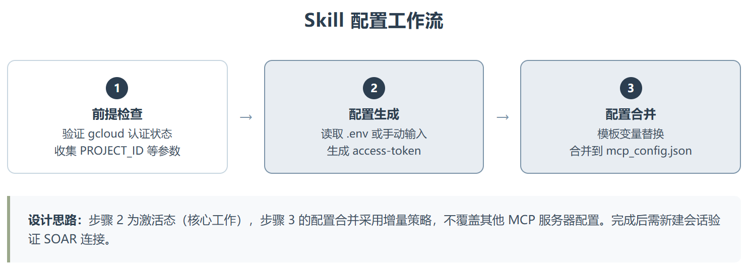 Secops-setup-antigravity ：从"手动翻文档"到"说句话就配好"