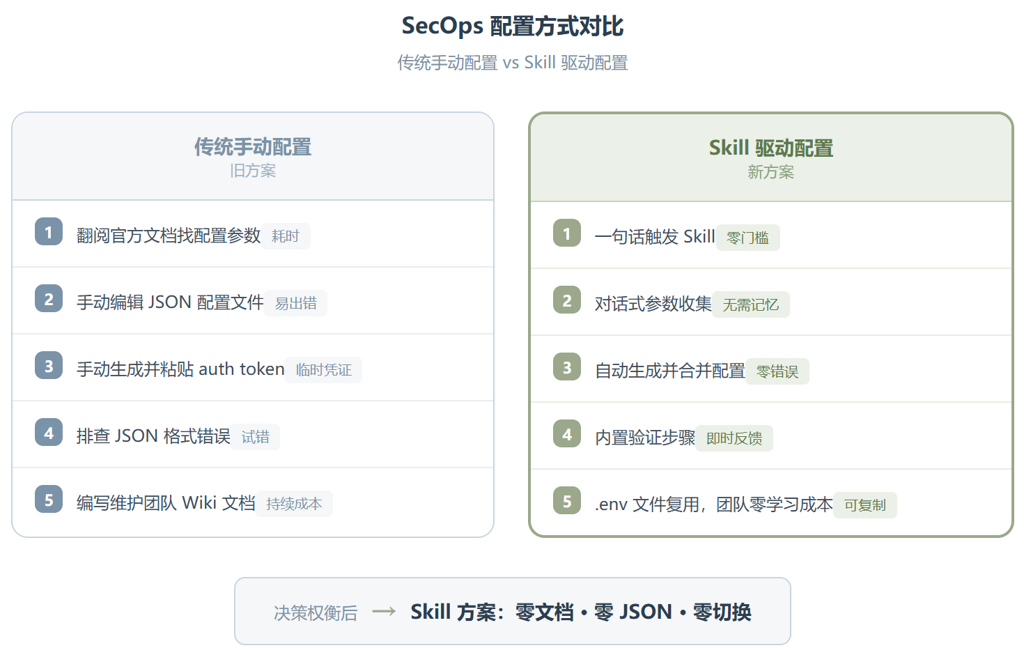 Secops-setup-antigravity ：从"手动翻文档"到"说句话就配好"