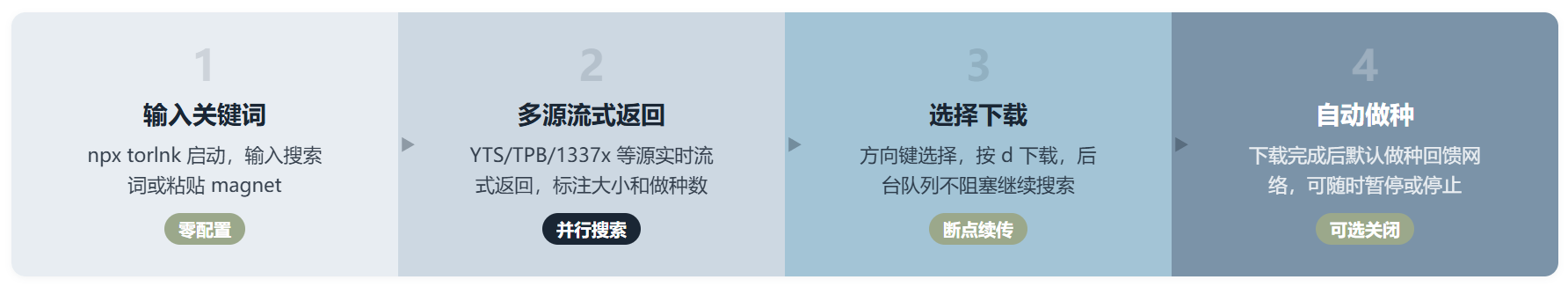 Torlink:再见假按钮和弹窗,种子搜索就该在终端里