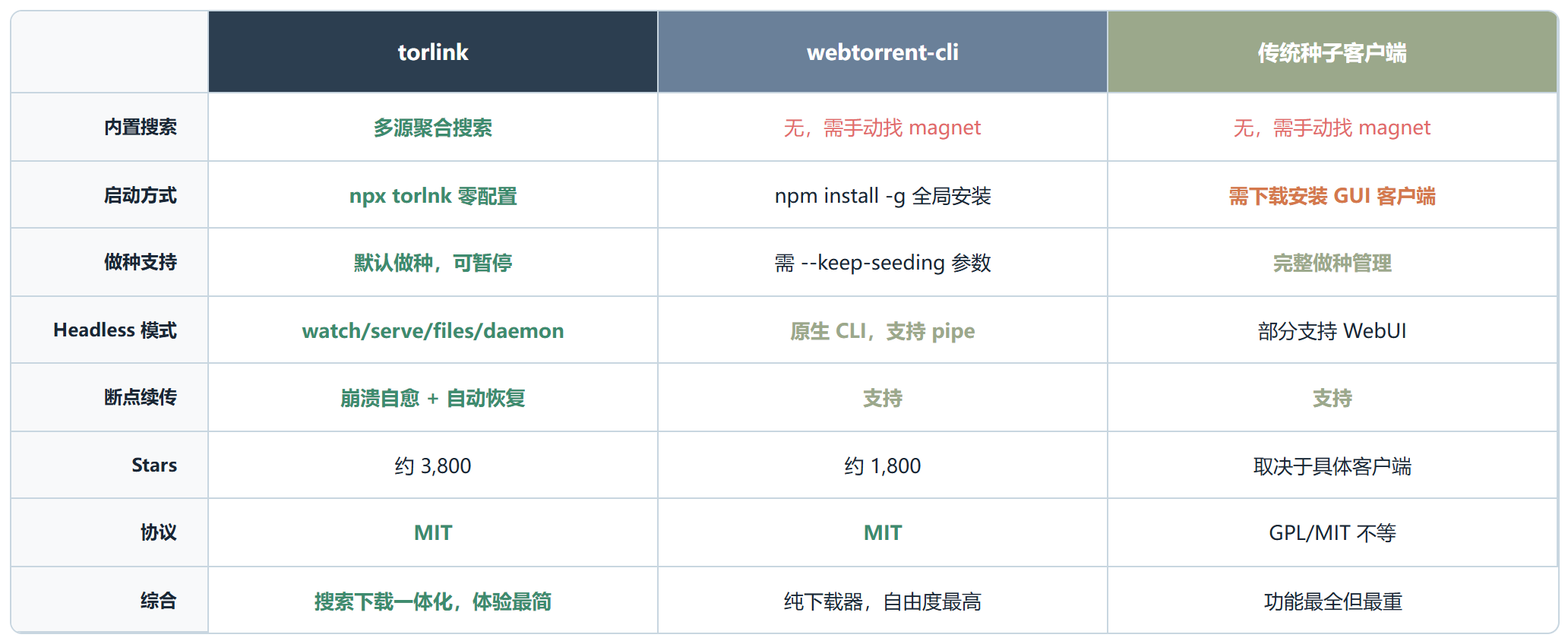 Torlink:再见假按钮和弹窗,种子搜索就该在终端里