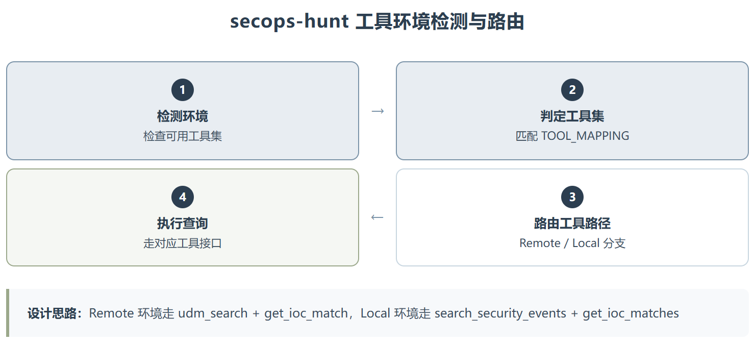 Secops-hunt：把威胁狩猎从翻日志升级成查案子