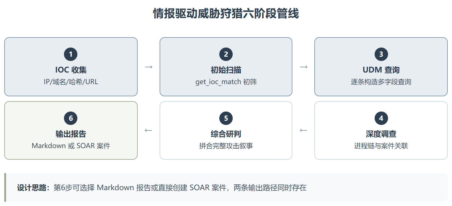 Secops-hunt：把威胁狩猎从翻日志升级成查案子