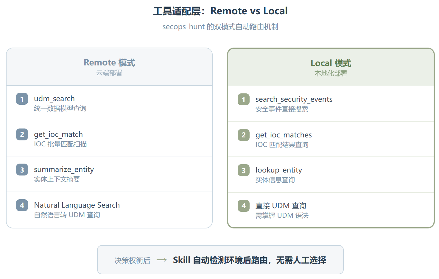 Secops-hunt：把威胁狩猎从翻日志升级成查案子