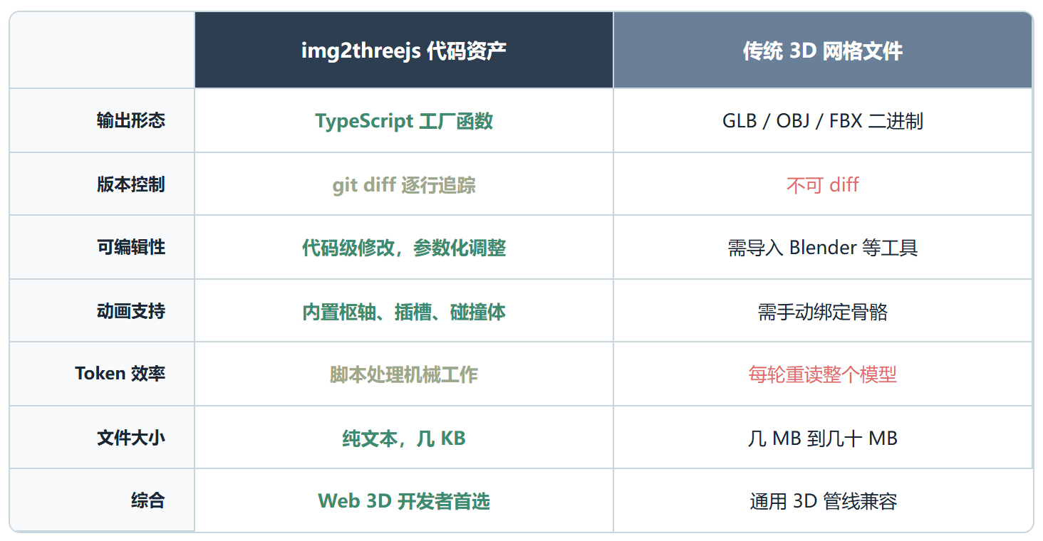 img2threejs：把一张图变成可运行的 Three.js 代码，不是 mesh 文件