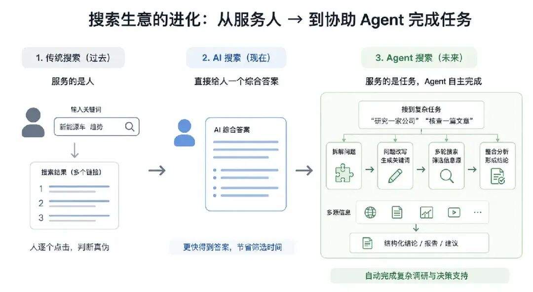 Agent 的上限看模型，底线看什么？