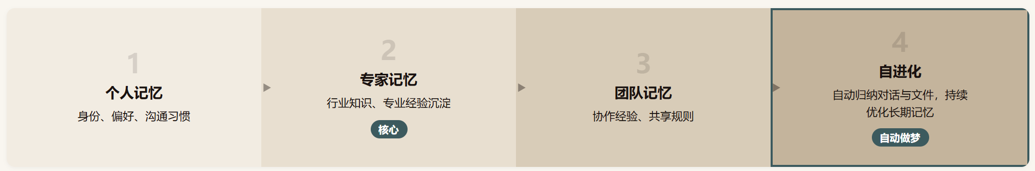 灵犀专业版测评:AI 办公终于不用每次从头教了