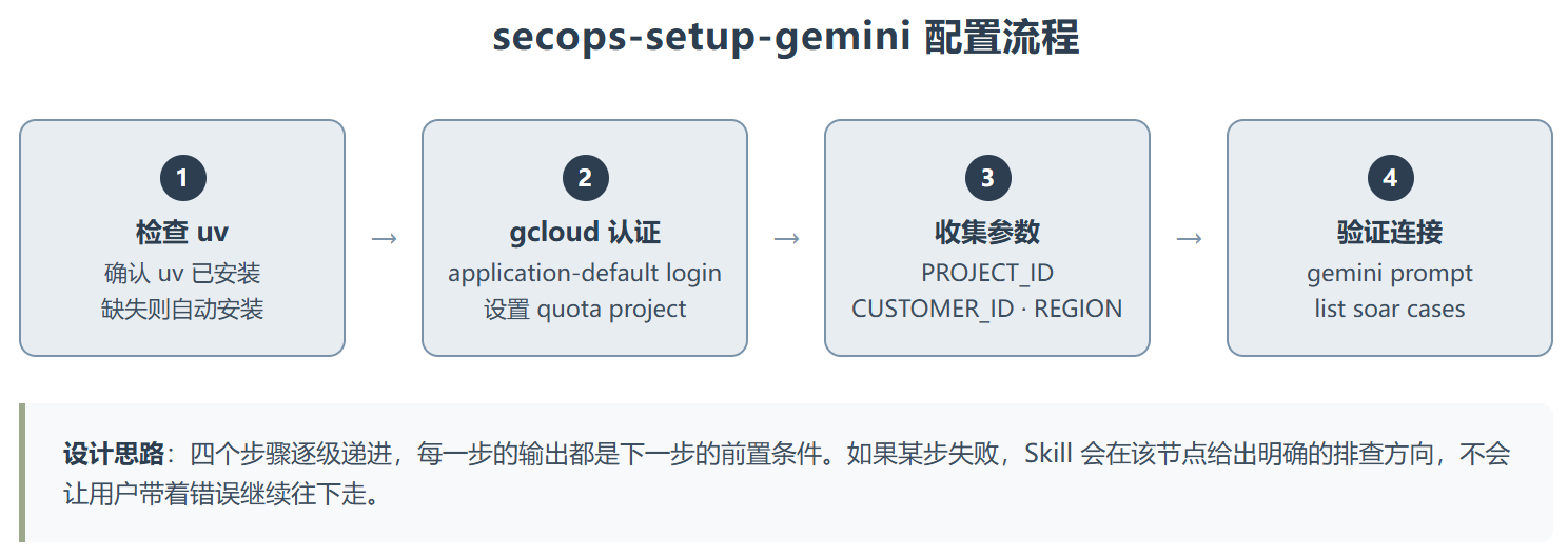 secops-setup-gemini:一条命令配好 Gemini CLI 的安全 MCP 环境