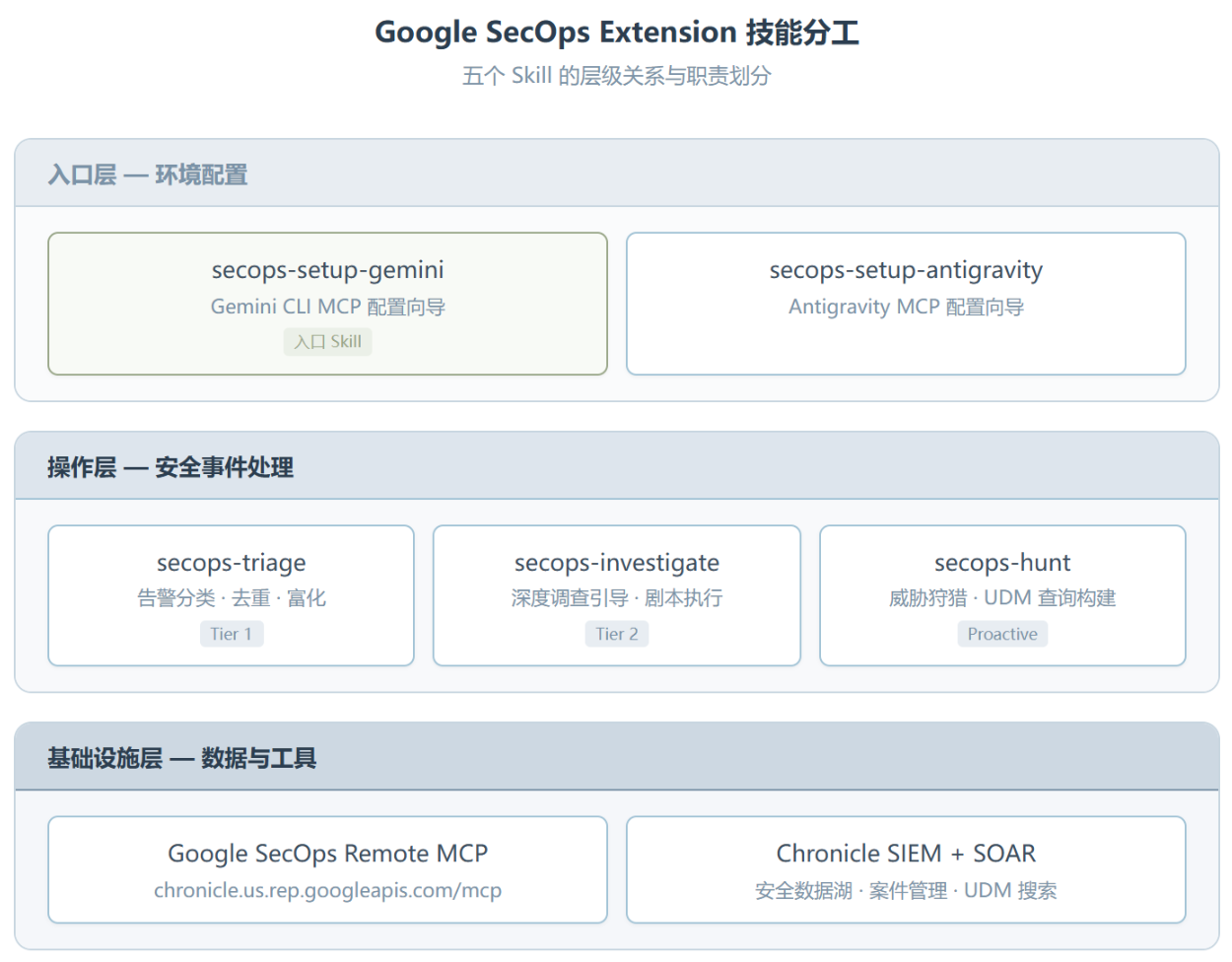 secops-setup-gemini:一条命令配好 Gemini CLI 的安全 MCP 环境