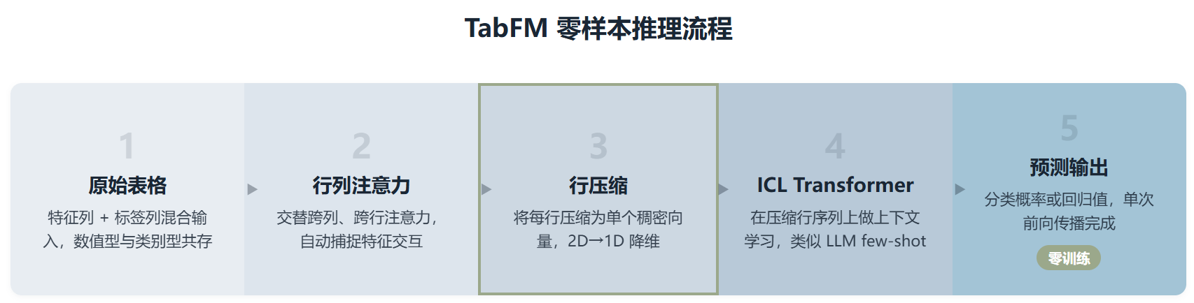 TabFM:Google 把表格预测变成了"零训练"的上下文学习
