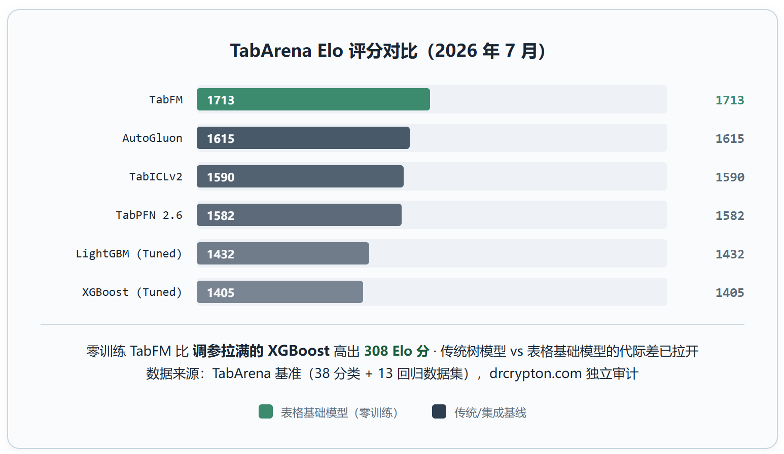 TabFM:Google 把表格预测变成了"零训练"的上下文学习