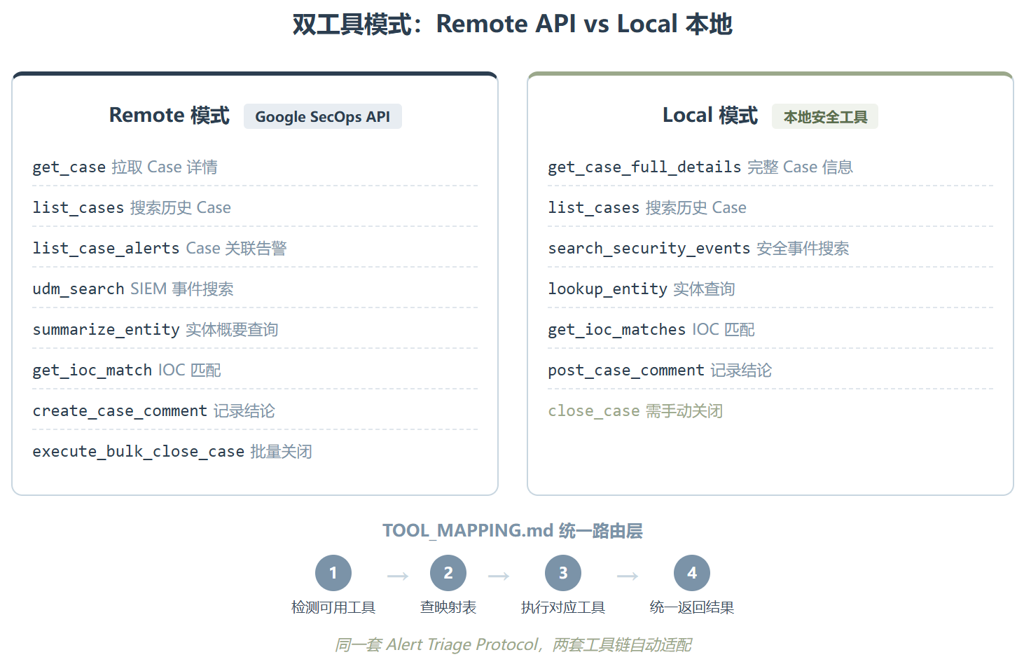 secops-triage: Google 把 SOC 一线分析师塞进了一个 Skill