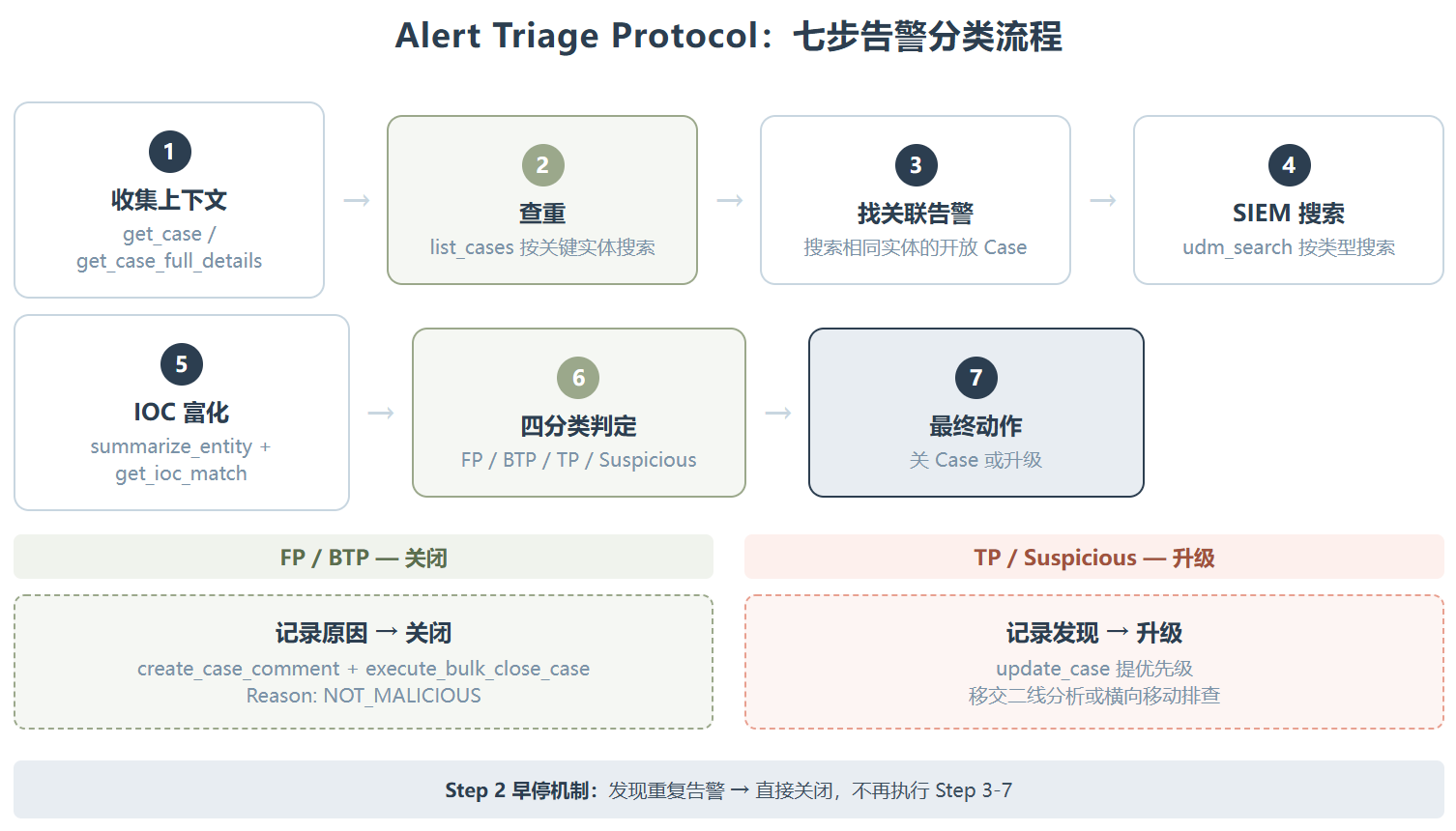 secops-triage: Google 把 SOC 一线分析师塞进了一个 Skill