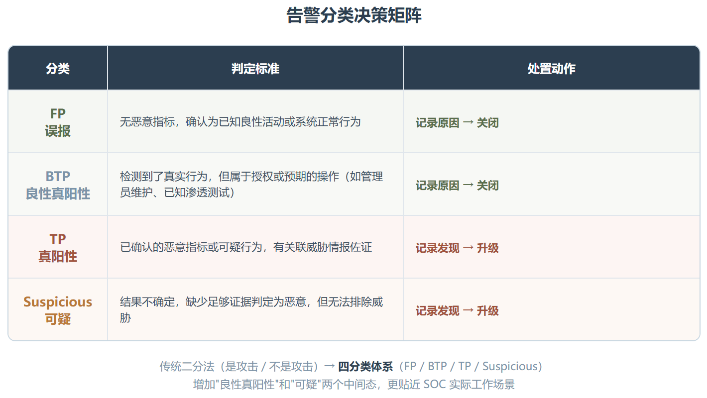 secops-triage: Google 把 SOC 一线分析师塞进了一个 Skill