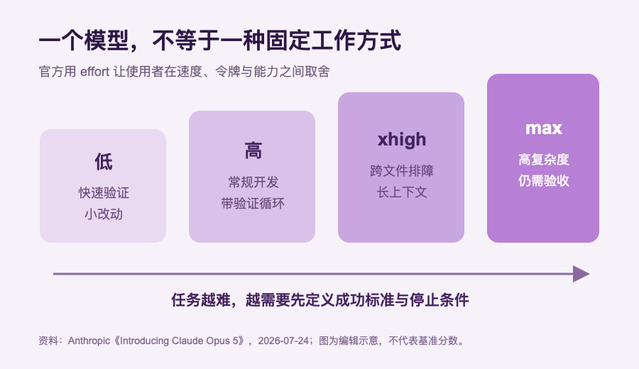 Opus 5 评测与幻觉风险