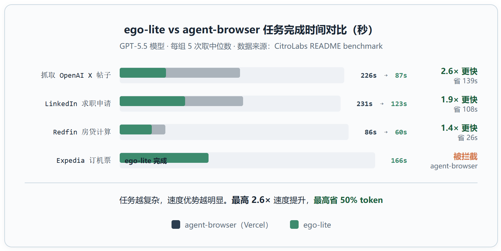 ego-lite:一个让 Claude Code 和你的 Chrome 和平共处的浏览器