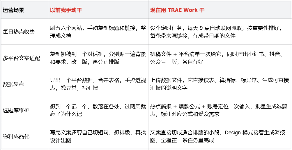 从内容选题到复盘,TRAE Work 让 1 个人顶 1 支团队