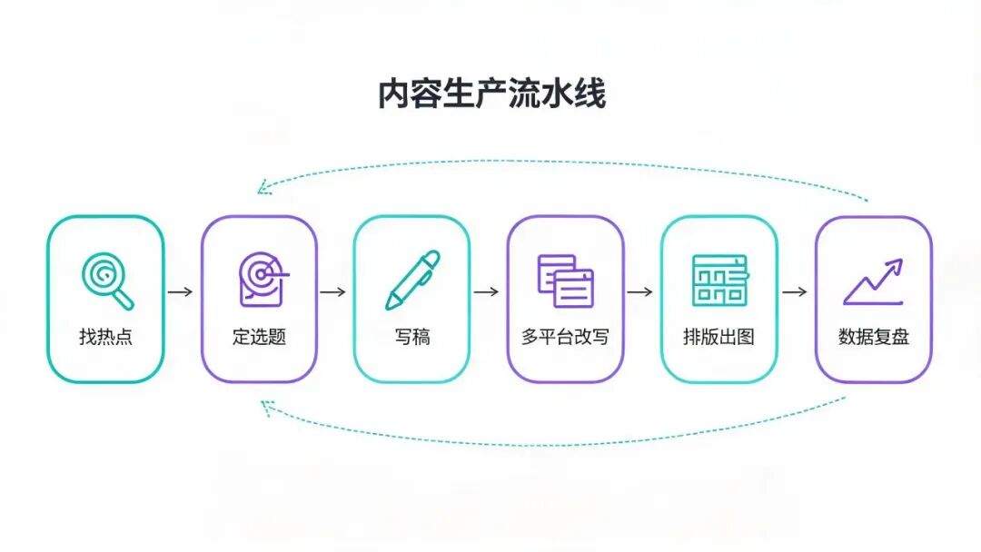 从内容选题到复盘,TRAE Work 让 1 个人顶 1 支团队