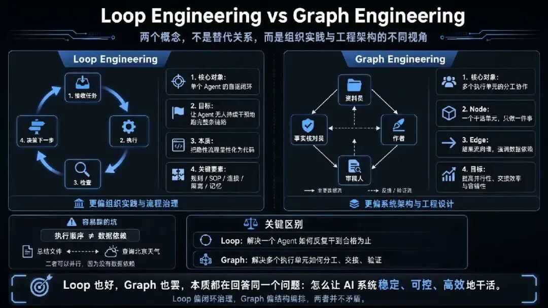 Agent Loop 才火一个月,Graph Engineering 又来了,但只要我学得足够慢,就什么都不用学了