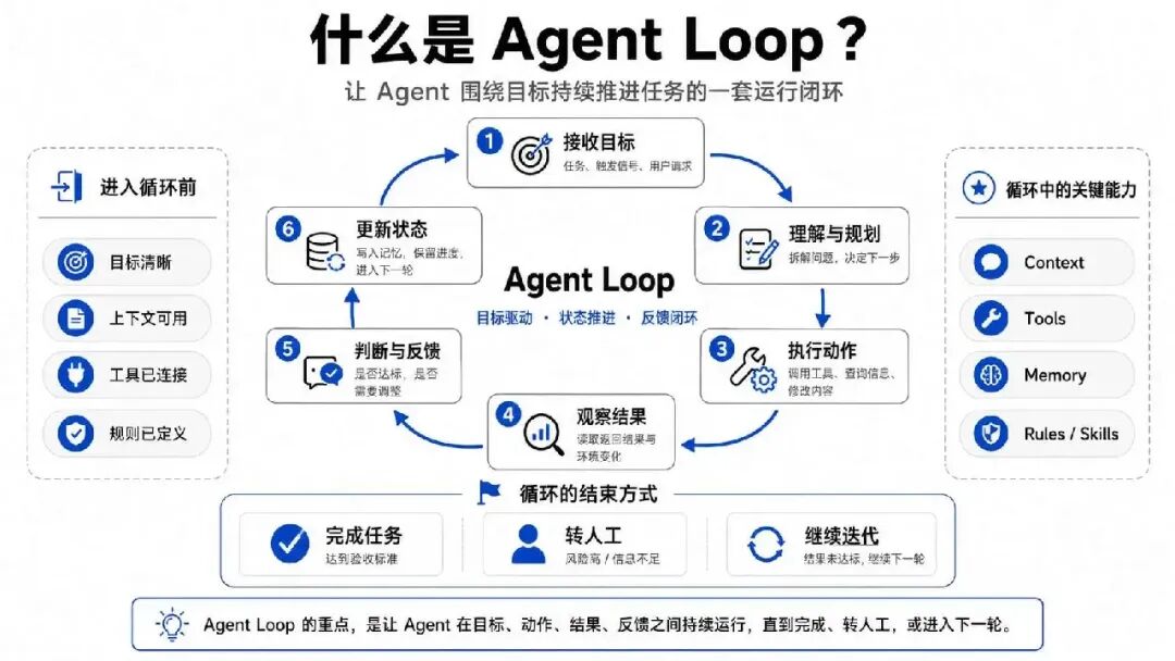 Agent Loop 才火一个月,Graph Engineering 又来了,但只要我学得足够慢,就什么都不用学了