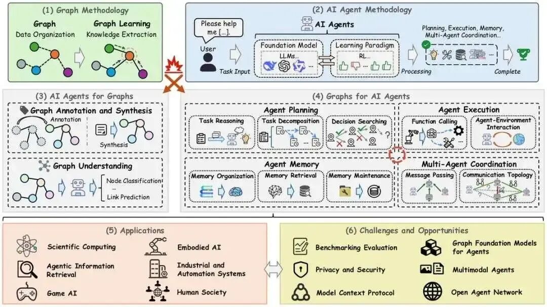 Agent Loop 才火一个月,Graph Engineering 又来了,但只要我学得足够慢,就什么都不用学了
