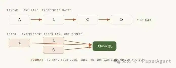 Agent Loop 才火一个月,Graph Engineering 又来了,但只要我学得足够慢,就什么都不用学了